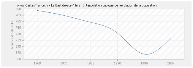 La Bastide-sur-l'Hers : Interpolation cubique de l'évolution de la population